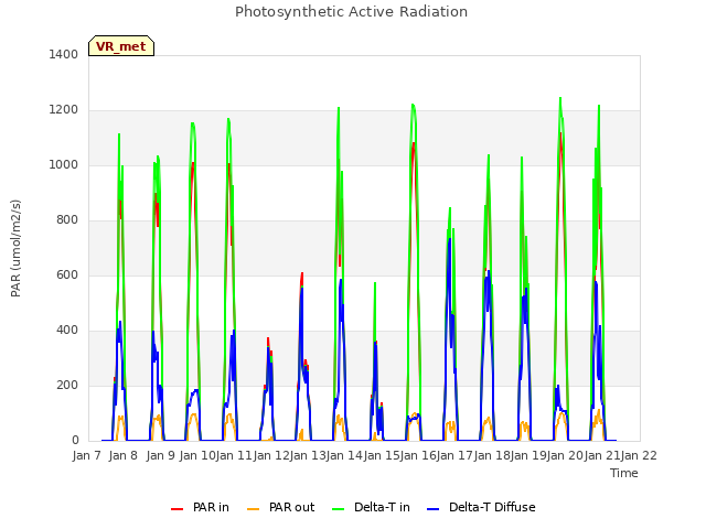 plot of Photosynthetic Active Radiation