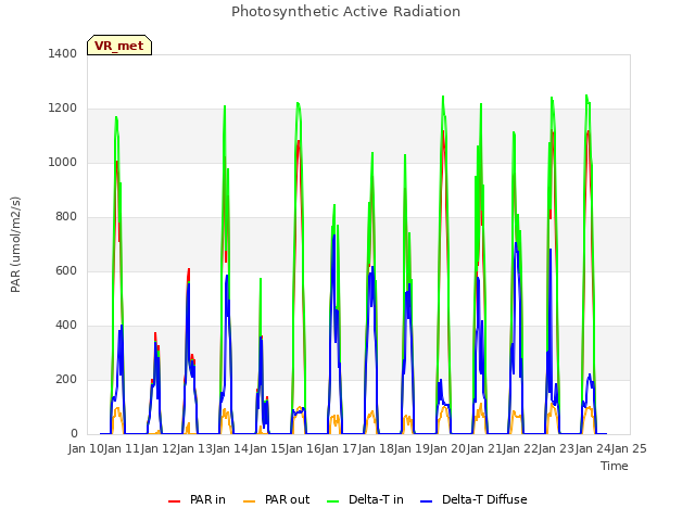 plot of Photosynthetic Active Radiation