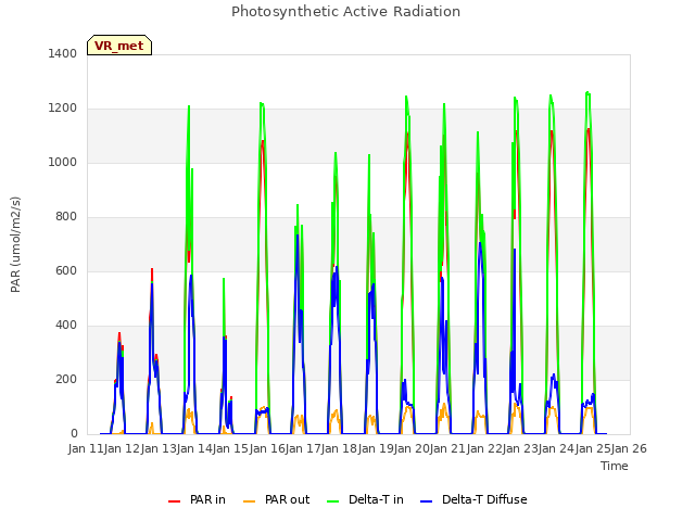 plot of Photosynthetic Active Radiation