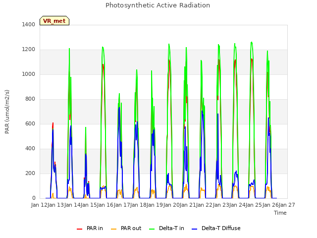 plot of Photosynthetic Active Radiation