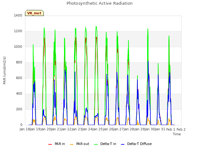 plot of Photosynthetic Active Radiation