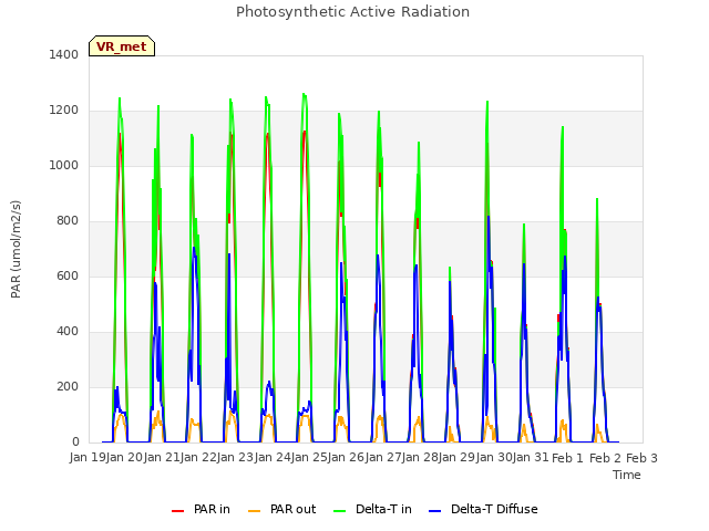 plot of Photosynthetic Active Radiation