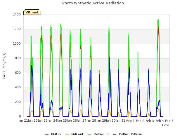 plot of Photosynthetic Active Radiation