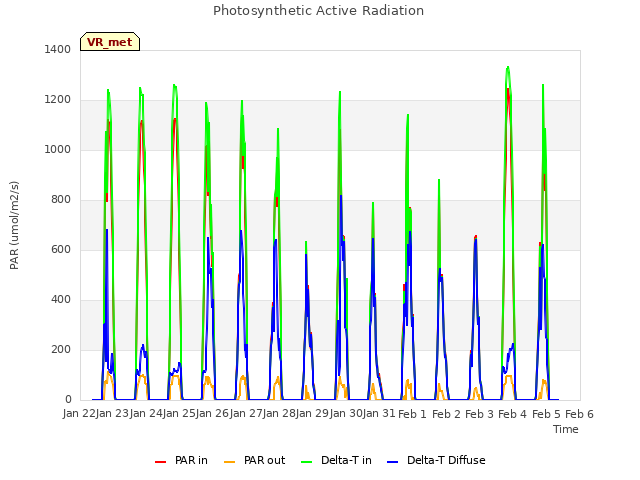 plot of Photosynthetic Active Radiation