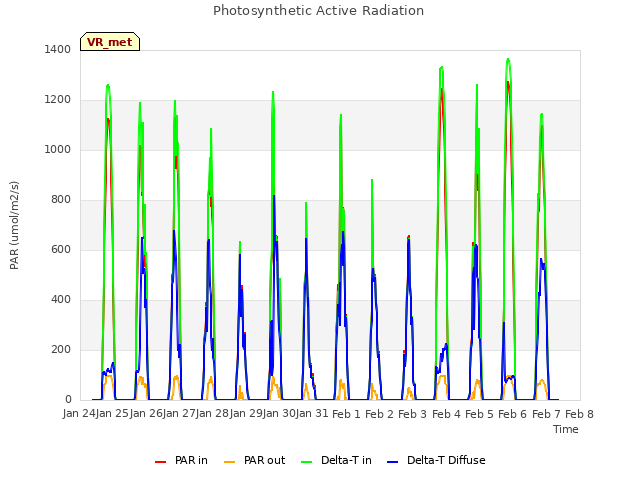 plot of Photosynthetic Active Radiation