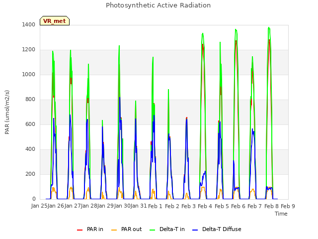 plot of Photosynthetic Active Radiation