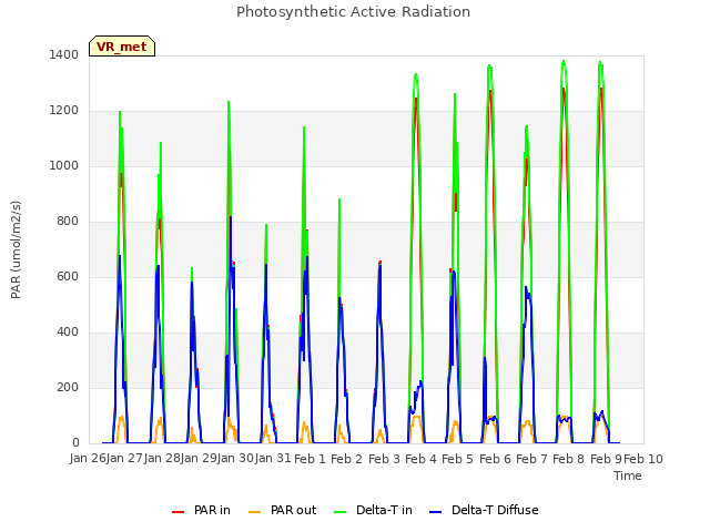 plot of Photosynthetic Active Radiation