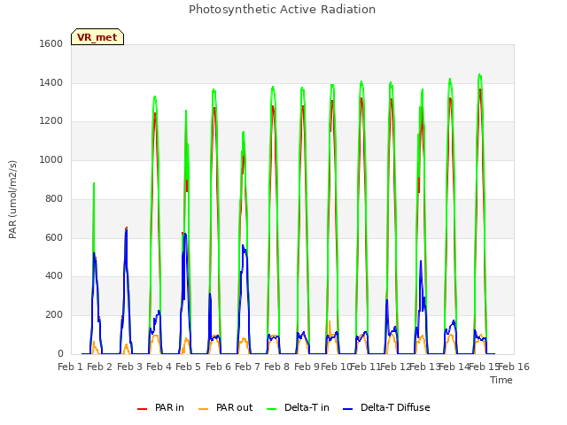 plot of Photosynthetic Active Radiation