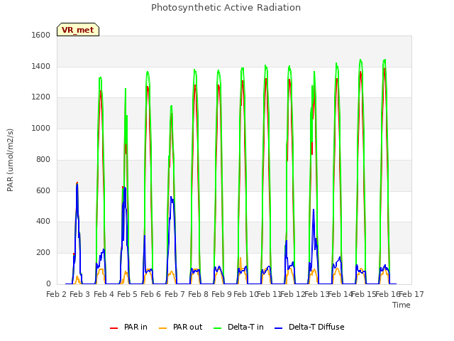 plot of Photosynthetic Active Radiation