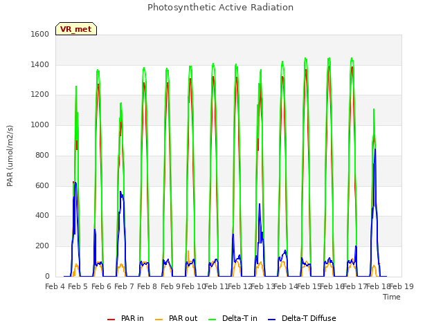 plot of Photosynthetic Active Radiation