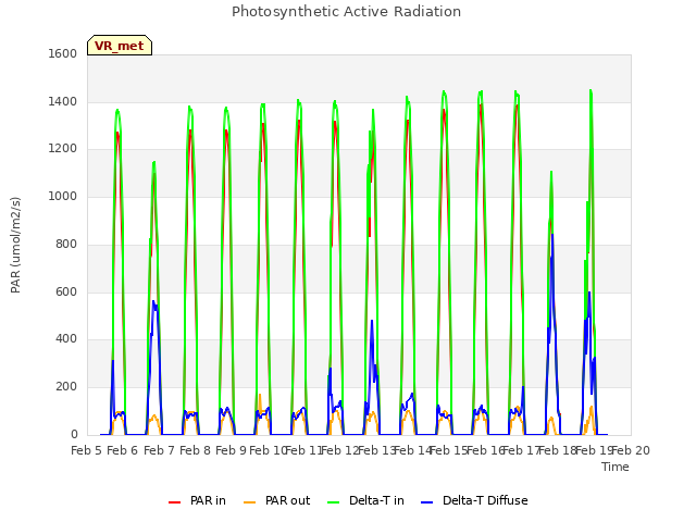 plot of Photosynthetic Active Radiation