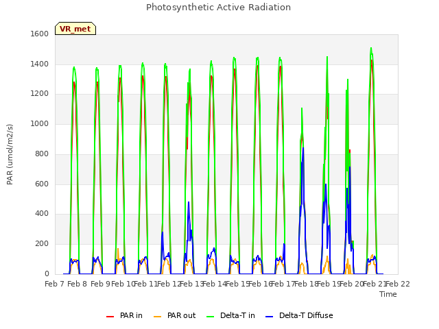 plot of Photosynthetic Active Radiation