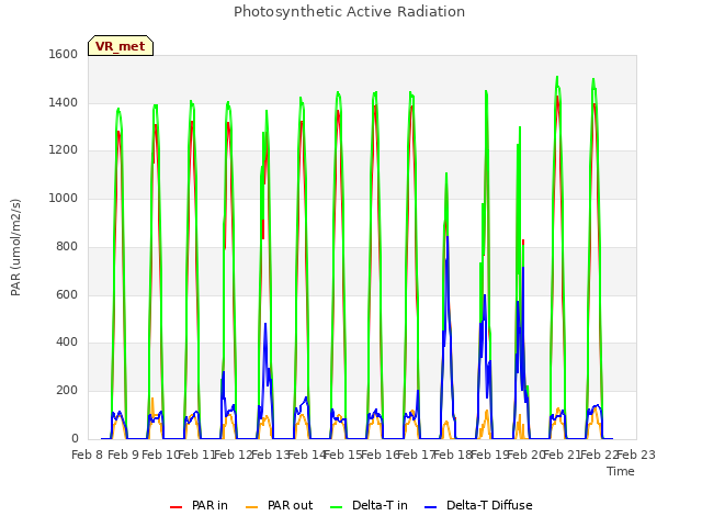 plot of Photosynthetic Active Radiation