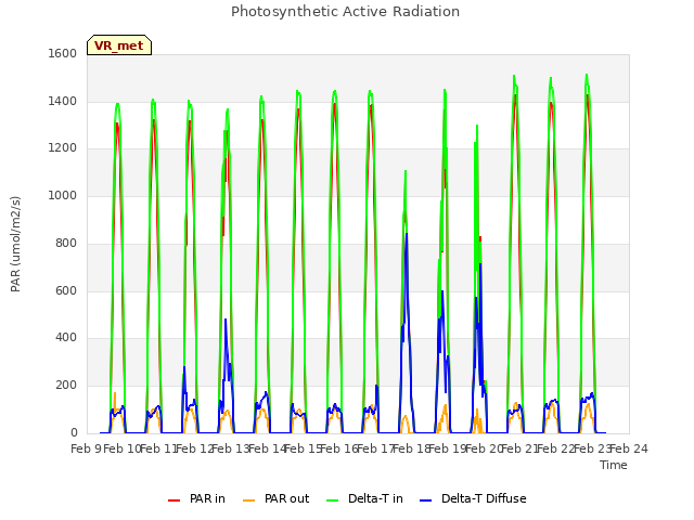 plot of Photosynthetic Active Radiation