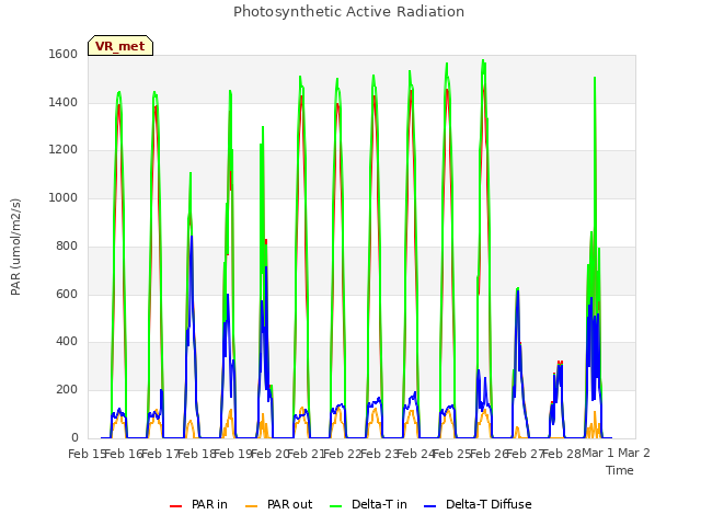 plot of Photosynthetic Active Radiation