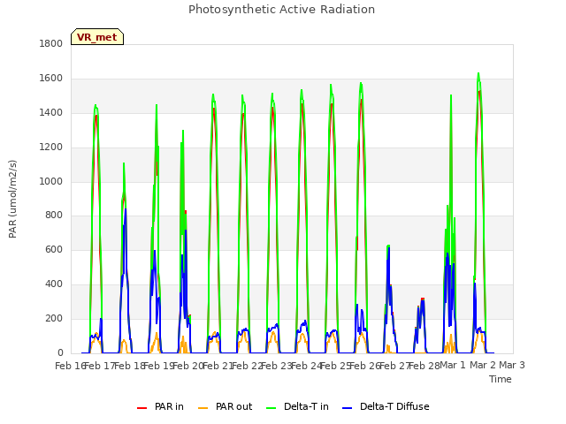 plot of Photosynthetic Active Radiation