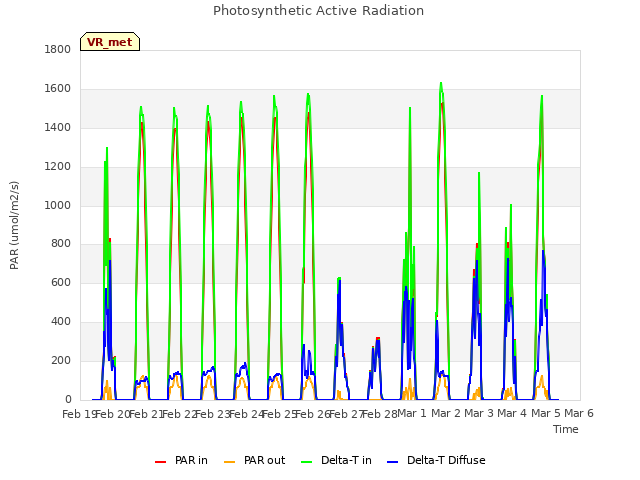 plot of Photosynthetic Active Radiation