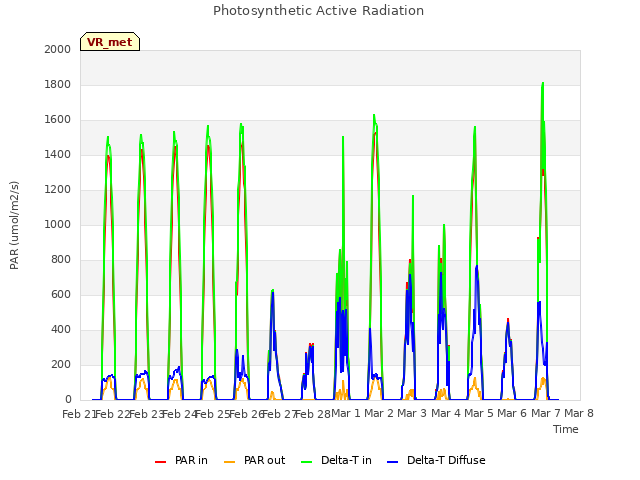 plot of Photosynthetic Active Radiation