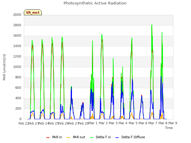 plot of Photosynthetic Active Radiation