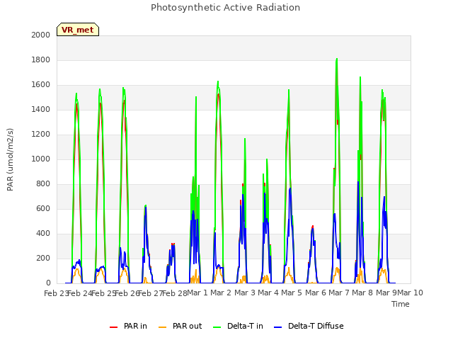 plot of Photosynthetic Active Radiation