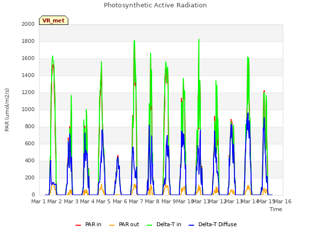 plot of Photosynthetic Active Radiation