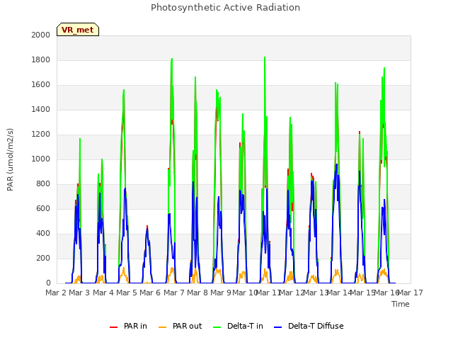 plot of Photosynthetic Active Radiation