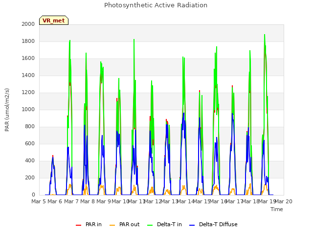 plot of Photosynthetic Active Radiation