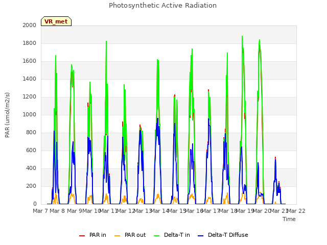 plot of Photosynthetic Active Radiation