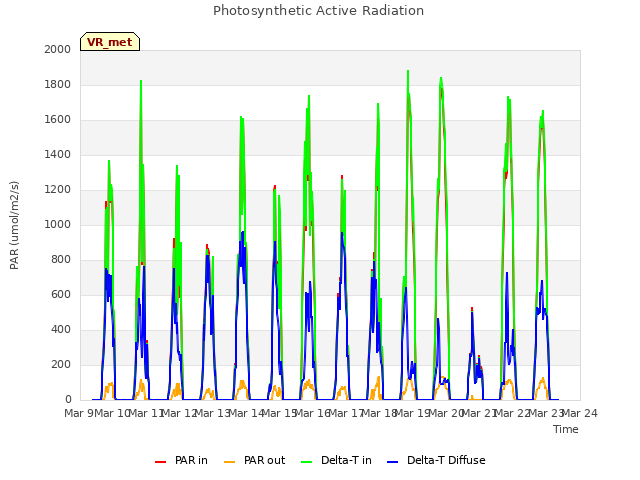 plot of Photosynthetic Active Radiation