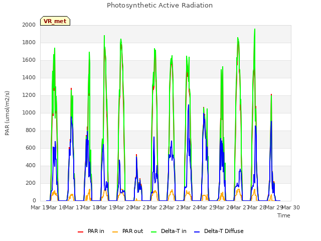 plot of Photosynthetic Active Radiation