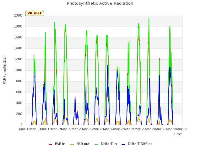 plot of Photosynthetic Active Radiation