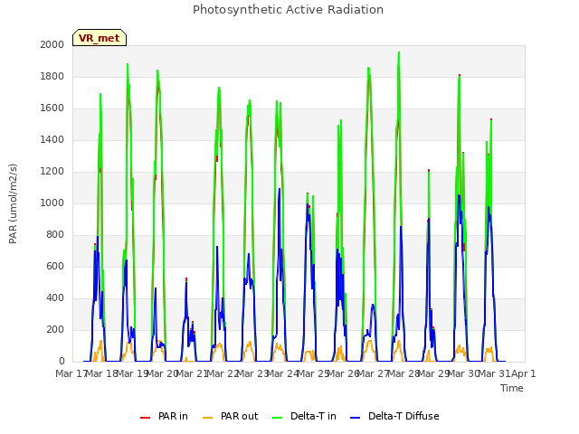 plot of Photosynthetic Active Radiation