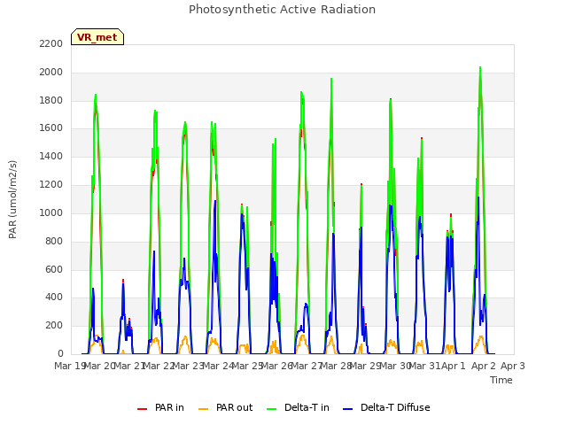 plot of Photosynthetic Active Radiation