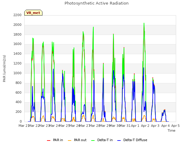 plot of Photosynthetic Active Radiation