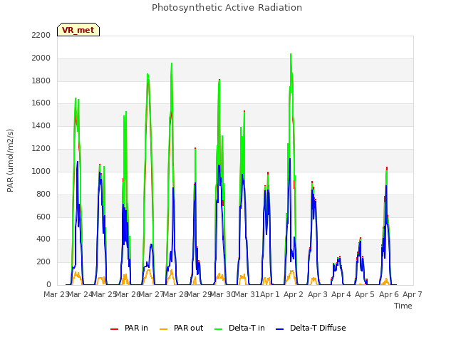 plot of Photosynthetic Active Radiation