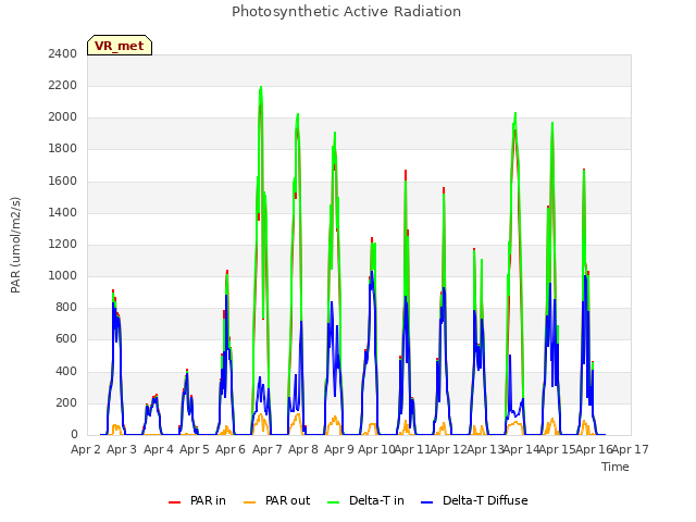 plot of Photosynthetic Active Radiation