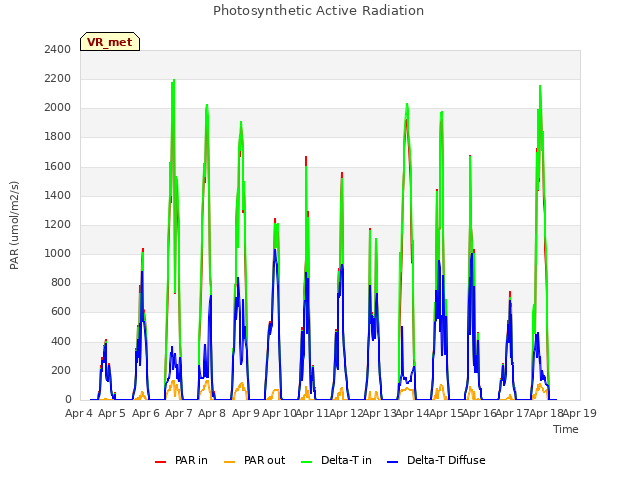 plot of Photosynthetic Active Radiation