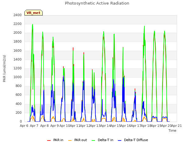 plot of Photosynthetic Active Radiation