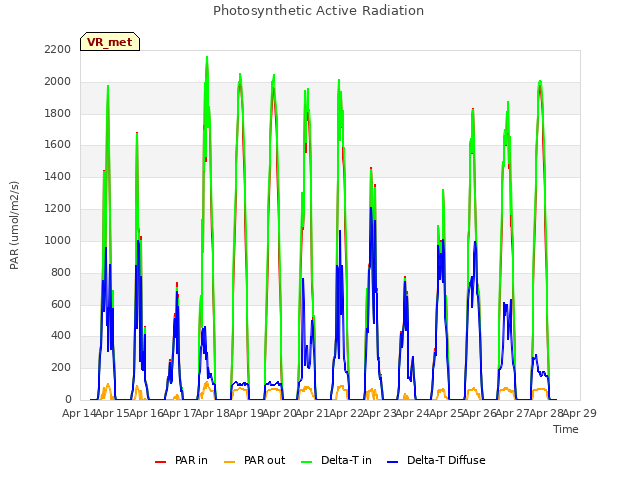 plot of Photosynthetic Active Radiation