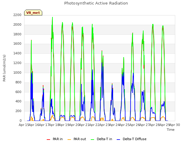 plot of Photosynthetic Active Radiation