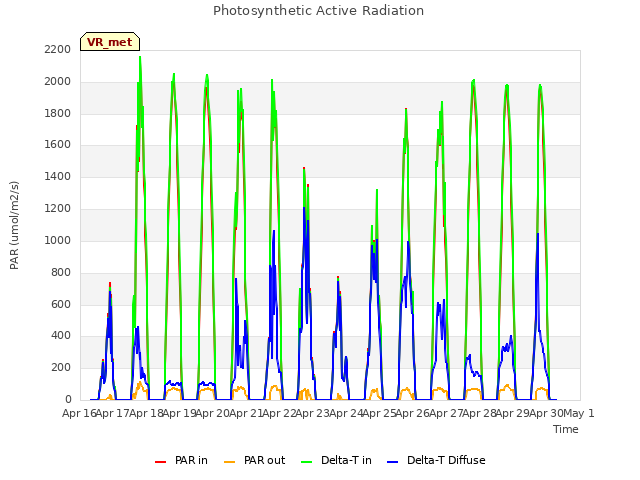 plot of Photosynthetic Active Radiation