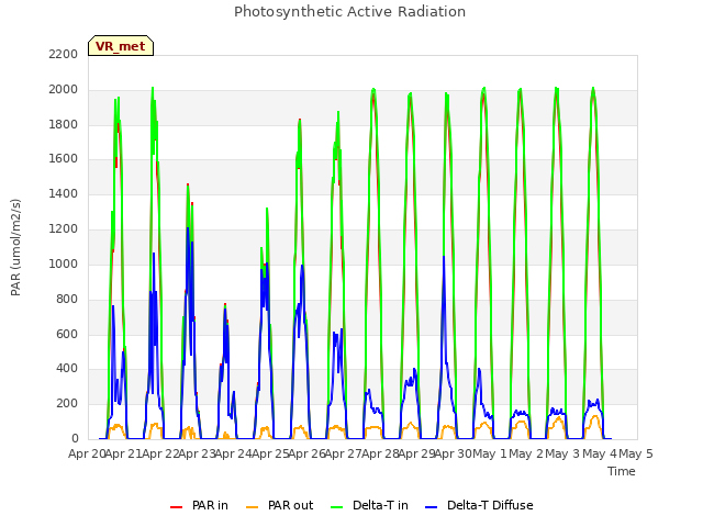 plot of Photosynthetic Active Radiation