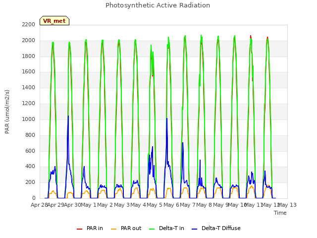 plot of Photosynthetic Active Radiation