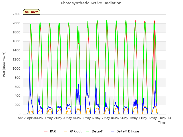 plot of Photosynthetic Active Radiation