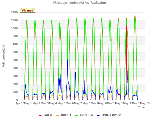 plot of Photosynthetic Active Radiation