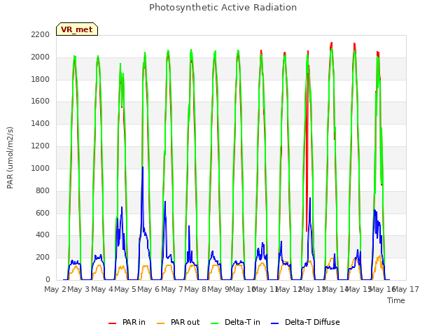 plot of Photosynthetic Active Radiation