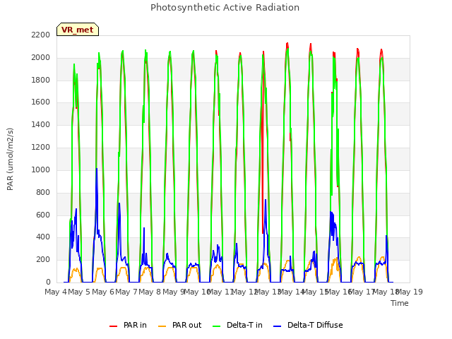 plot of Photosynthetic Active Radiation