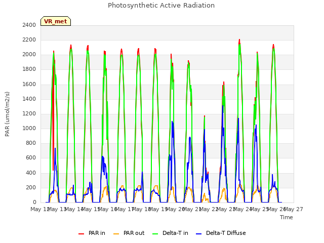 plot of Photosynthetic Active Radiation