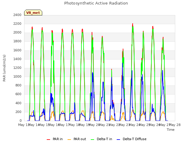 plot of Photosynthetic Active Radiation