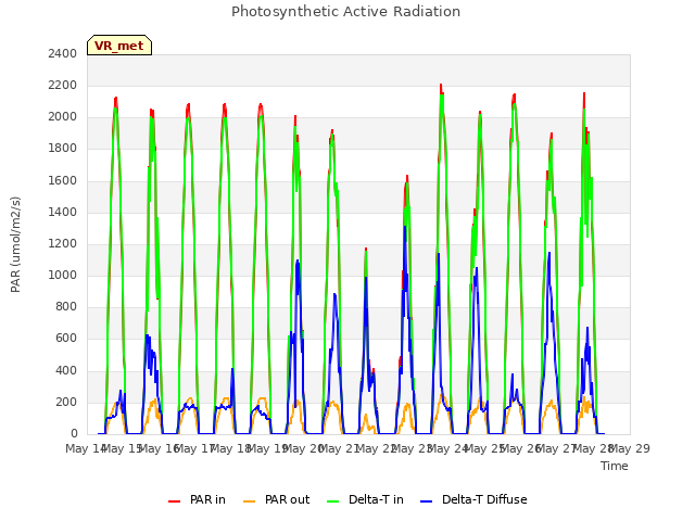 plot of Photosynthetic Active Radiation